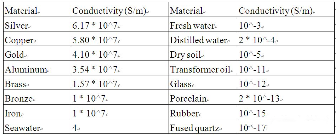 常见物质导磁系数表