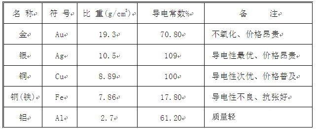 常见导体电阻率