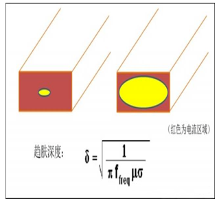 导体电流的趋肤效应图