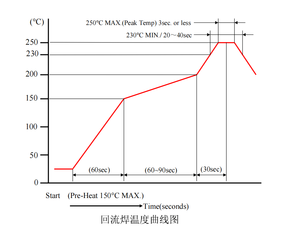 回流焊工艺温度取消图 